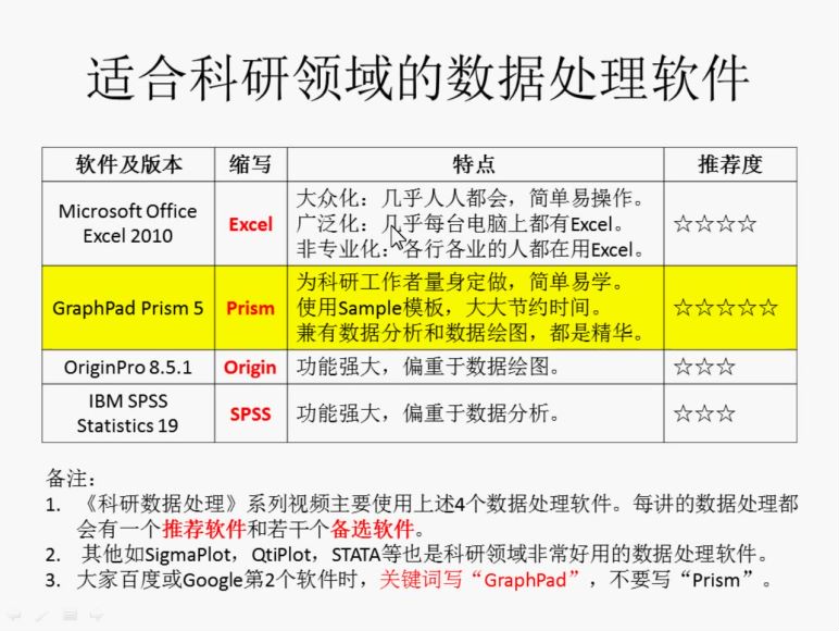 丁香公开课：科研数据处理与论文作图教程，网盘下载(8.80G)