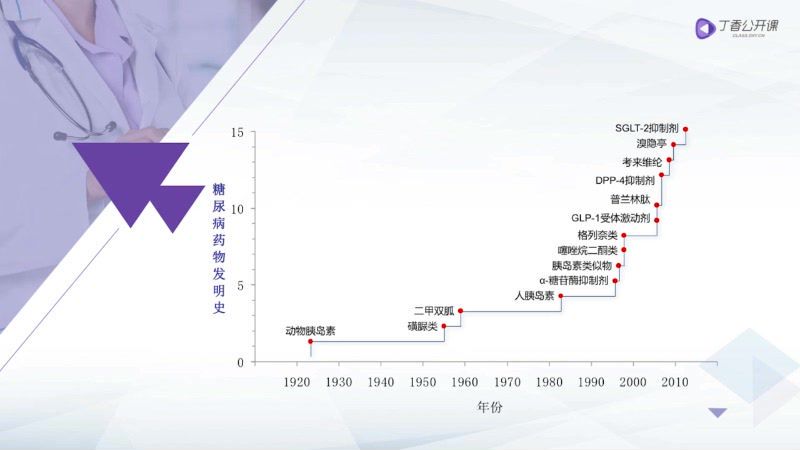 丁香园：系统剖析糖尿病治疗药物【共10节】【全】【198元】，网盘下载(699.52M)