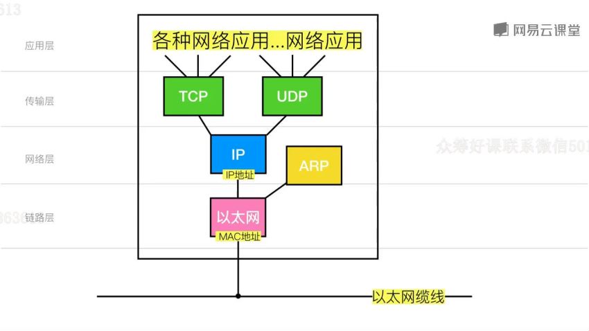 网易云课堂：方糖全栈课·PHP+React大系，网盘下载(11.95G)