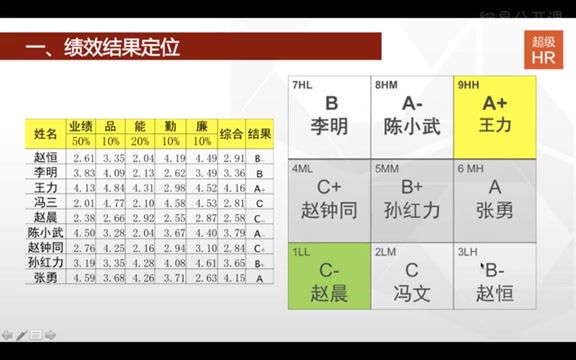 绩效结果实务分析与两极沟通，网盘下载(88.29M)