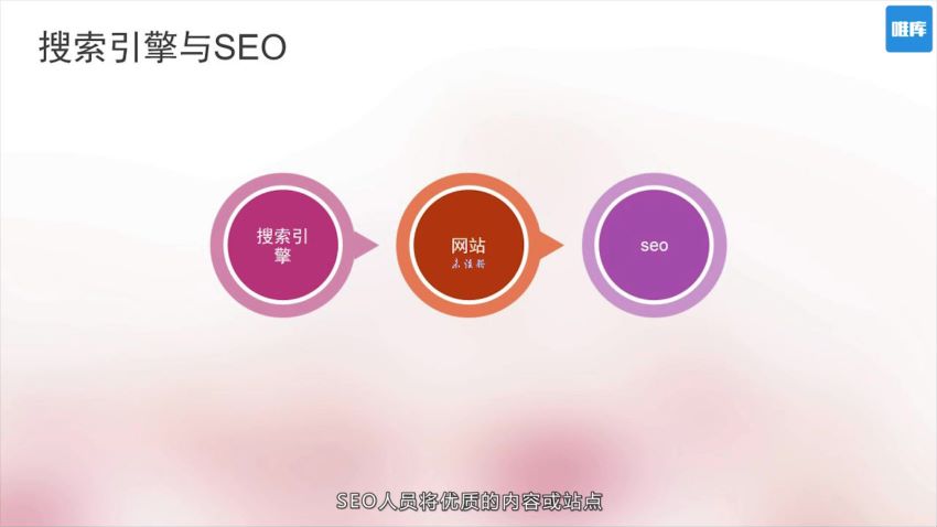 0基础趣学SEO，引爆流量，让客户主动找上门的躺赚神技​，网盘下载(629.23M)