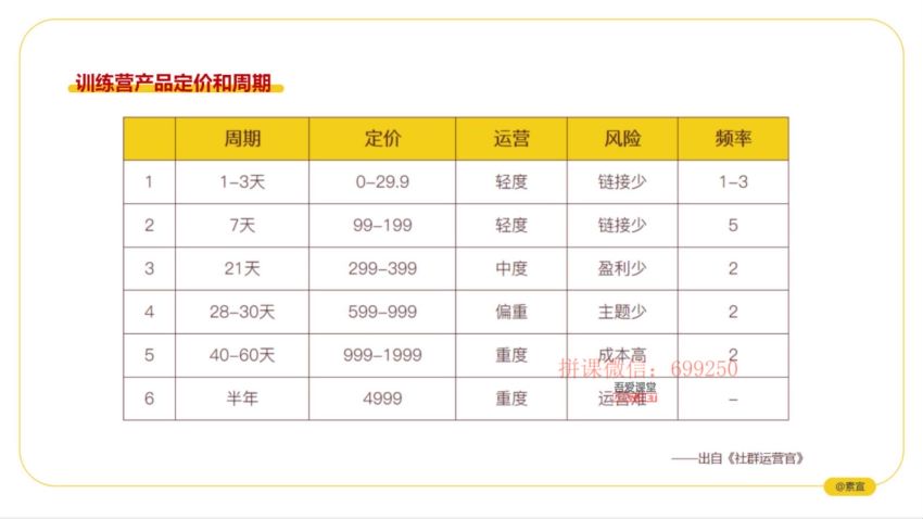 ​低成本获客变现营​，网盘下载(4.83G)