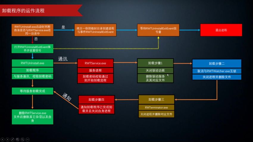 反勒索软件编程实战篇（8章全） ，网盘下载(24.62G)