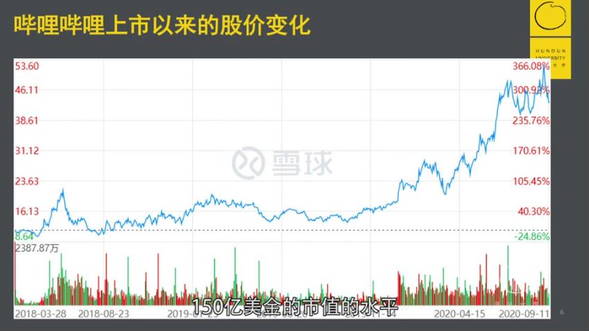 2020邱肃川--哔哩哔哩的破圈进化：从封闭社区到开放生态(案例库) ，网盘下载(647.48M)