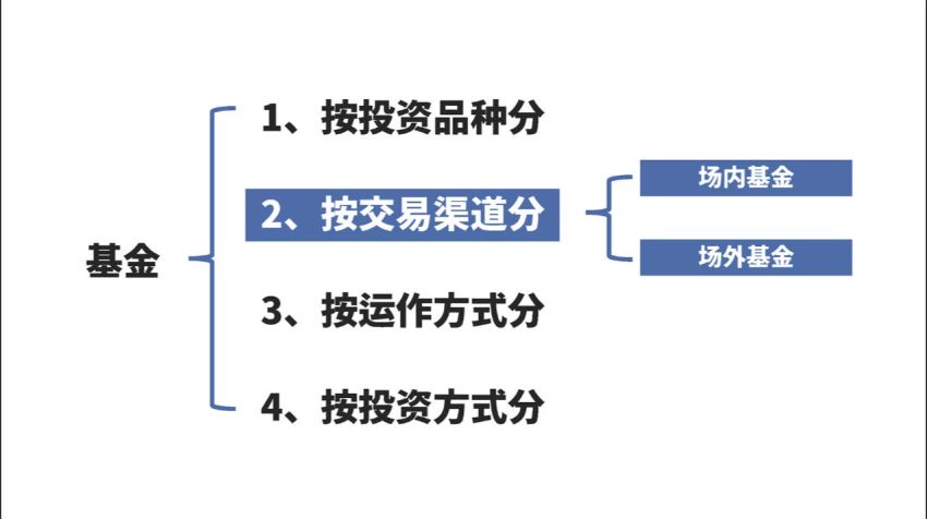 长投学堂：2基金初级训练营2020（视频版），网盘下载(1.52G)