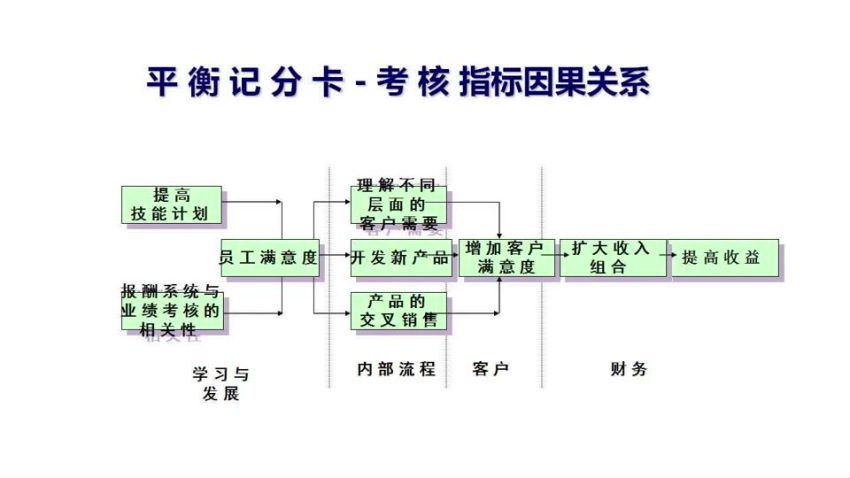 10堂课升级你的绩效管理能力，网盘下载(899.73M)