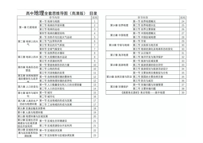 小学、初中、高中全科思维导图+知识点 ，网盘下载(651.03M)