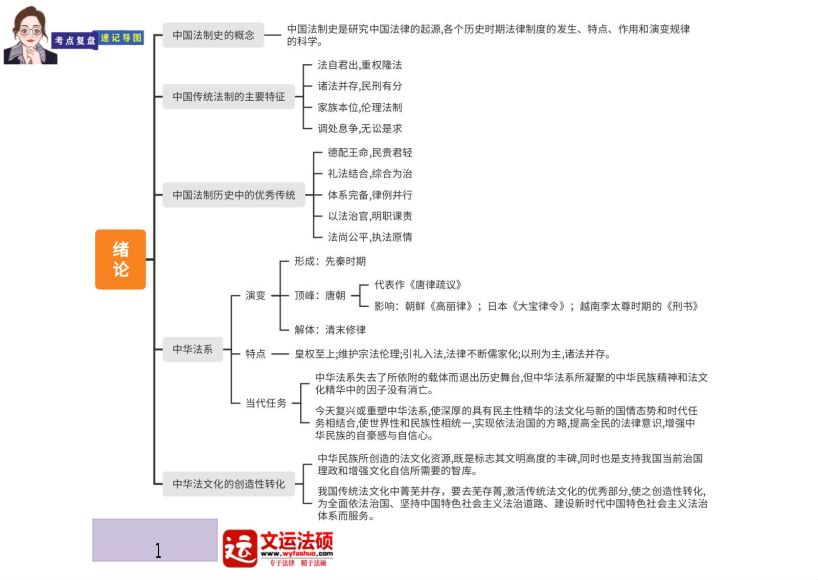 2023考研法硕：法硕冲刺考点复盘速记导图，网盘下载(139.32M)