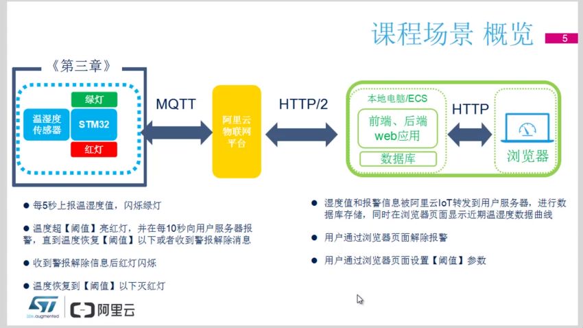 基于STM32的端到端物联网全栈开发 ，网盘下载(3.14G)