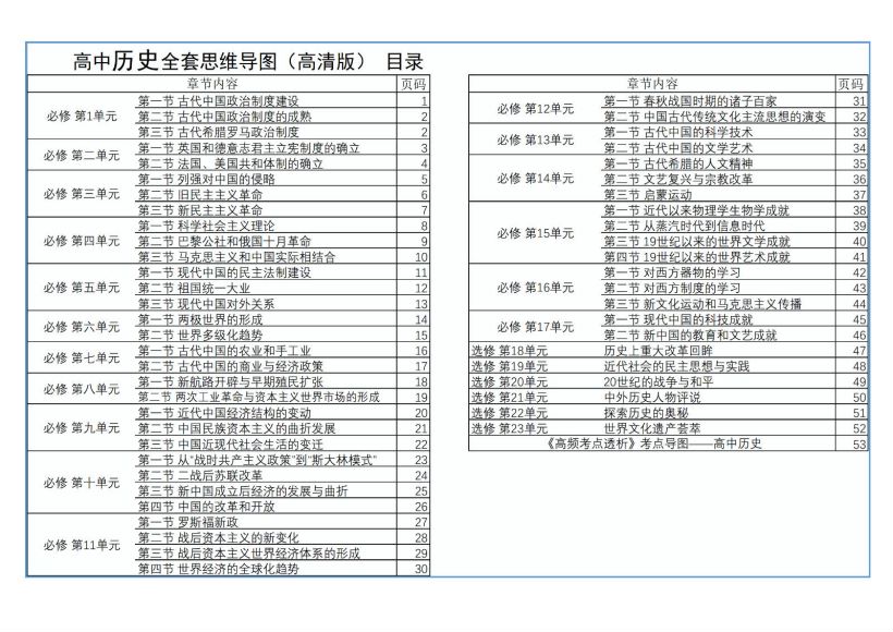 小学、初中、高中全科思维导图+知识点 ，网盘下载(651.03M)