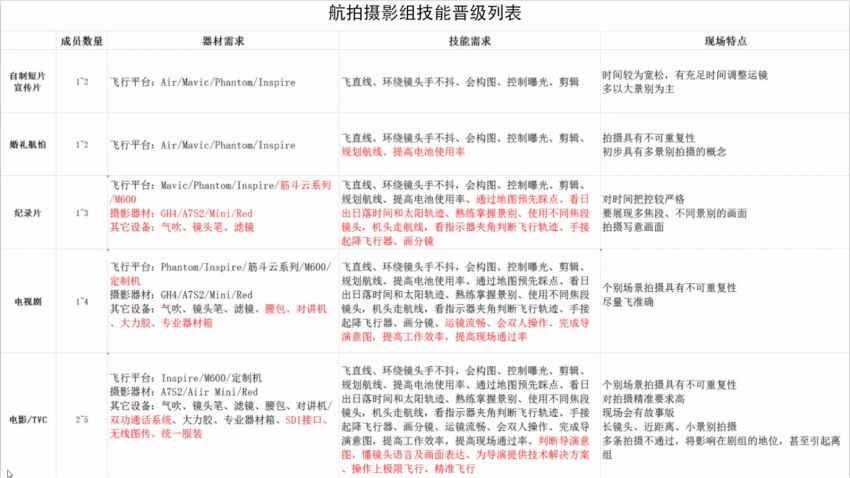 电影级航拍大师手把手教你航拍，网盘下载(5.87G)