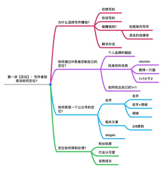 如何利用空闲业余时间写作，实现月入十万，网盘下载(436.83M)