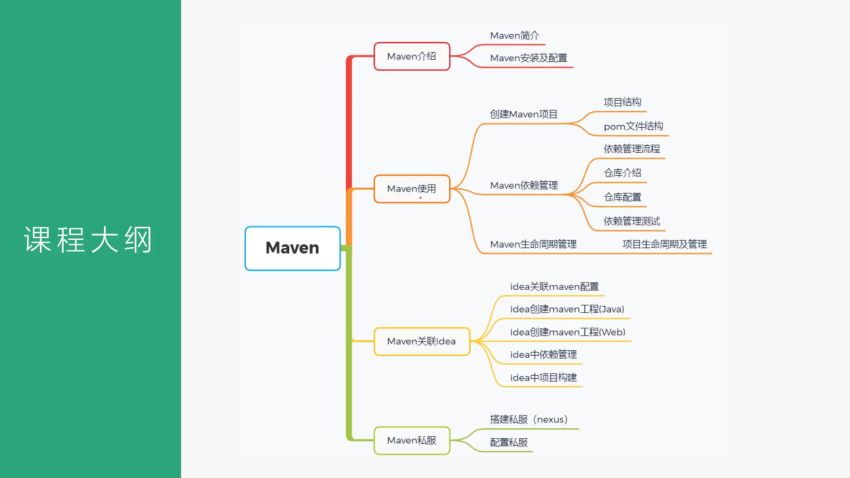 超详细Maven快速入门到精通，网盘下载(724.27M)