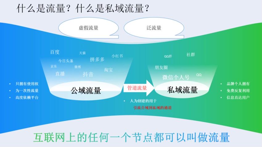 私域流量实战营，赋能未来【无水印】 ，网盘下载(3.30G)