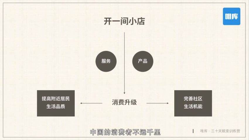 唯库充电大课堂【第二期】超燃计划：30天蜕变行动营，干掉平庸的自己 ，网盘下载(1.16G)